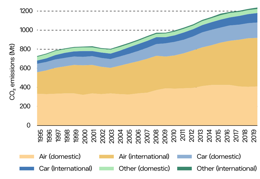 Touristische Transportemissionen nach Transportmittel (TPCC, 2023b, S. 12).