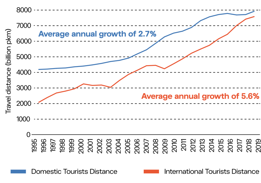 Entwicklung der touristischen Reisedistanzen in Mrd. Personen-km (TPCC, 2023b, S. 9)