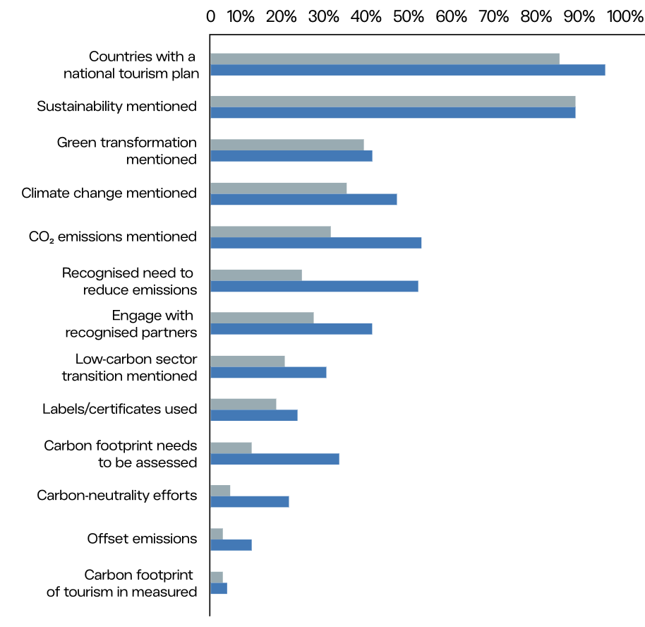 Änderungen bei der Berücksichtigung des Klimas in den nationalen europäischen Plänen zwischen 2019 (grau) und 2023 (blau) (TPCC, 2023b, S. 31)